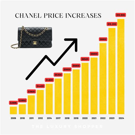 chanel increase price again|how much does chanel cost.